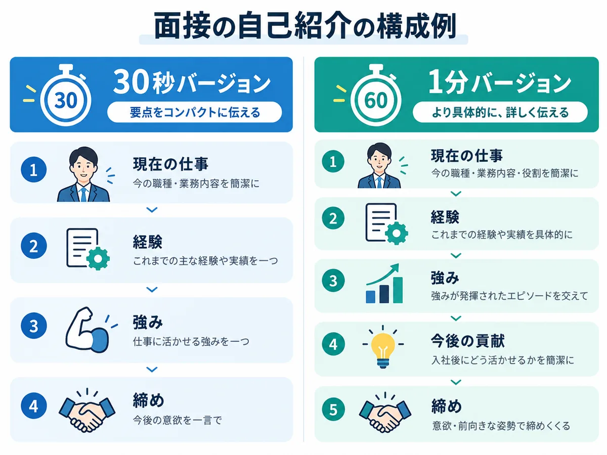 転職面接の自己紹介を30秒版と1分版で組み立てる構成例